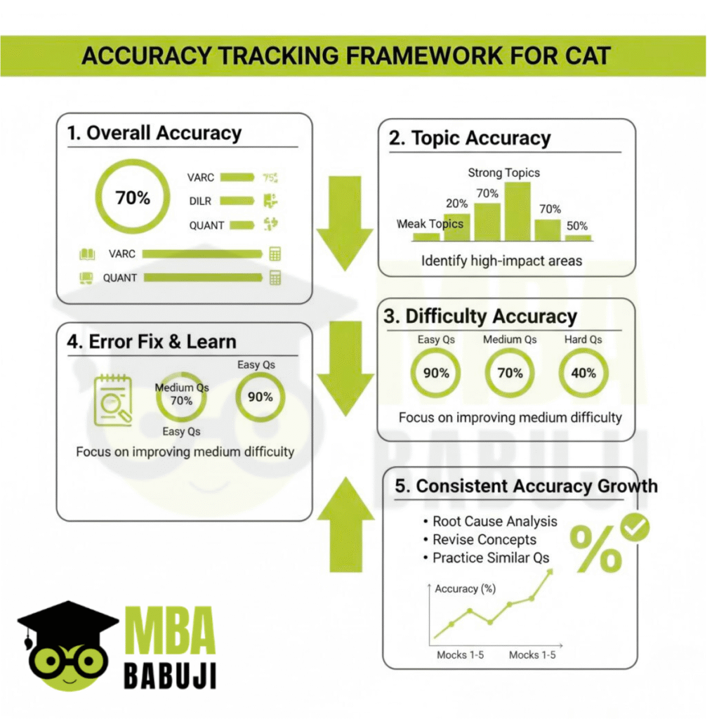 Accuracy Tracking Framework for CAT