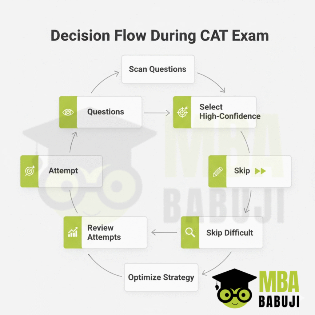 Decision Flow During CAT Exam