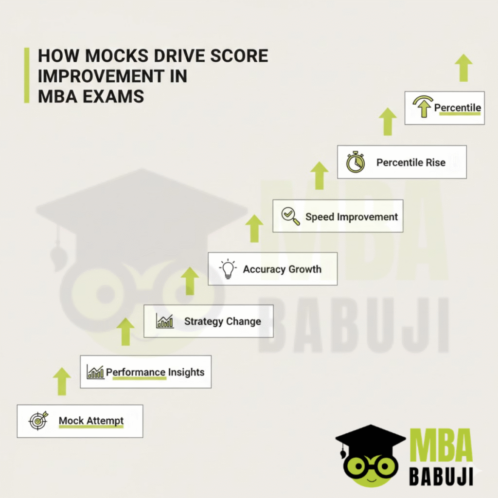 How Mocks Drive Score Improvement