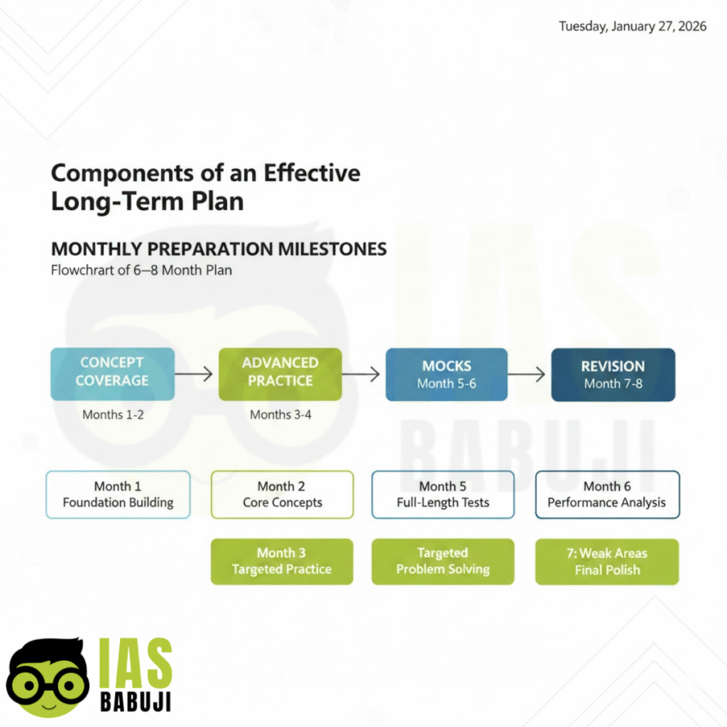 The Importance of Long-Term Planning in MBA Exam Preparation